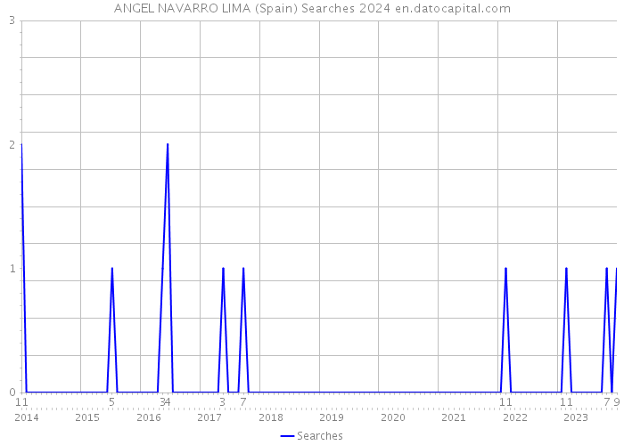 ANGEL NAVARRO LIMA (Spain) Searches 2024 