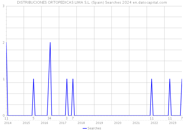 DISTRIBUCIONES ORTOPEDICAS LIMA S.L. (Spain) Searches 2024 