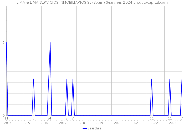 LIMA & LIMA SERVICIOS INMOBILIARIOS SL (Spain) Searches 2024 