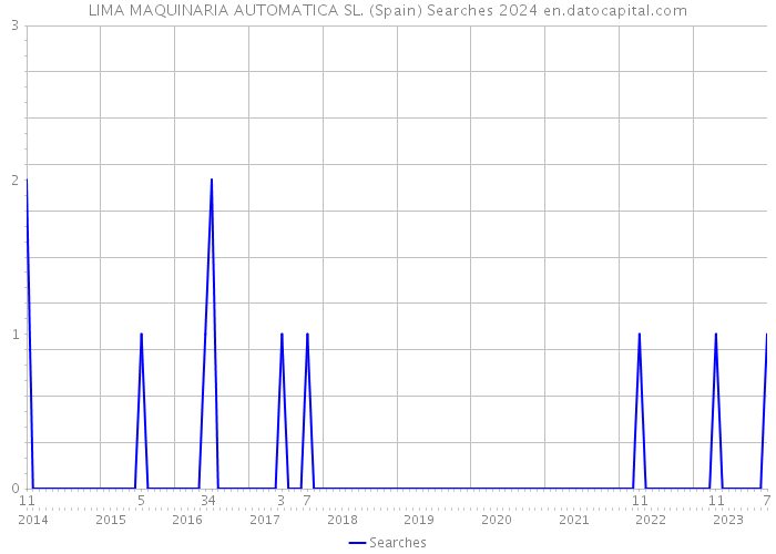 LIMA MAQUINARIA AUTOMATICA SL. (Spain) Searches 2024 