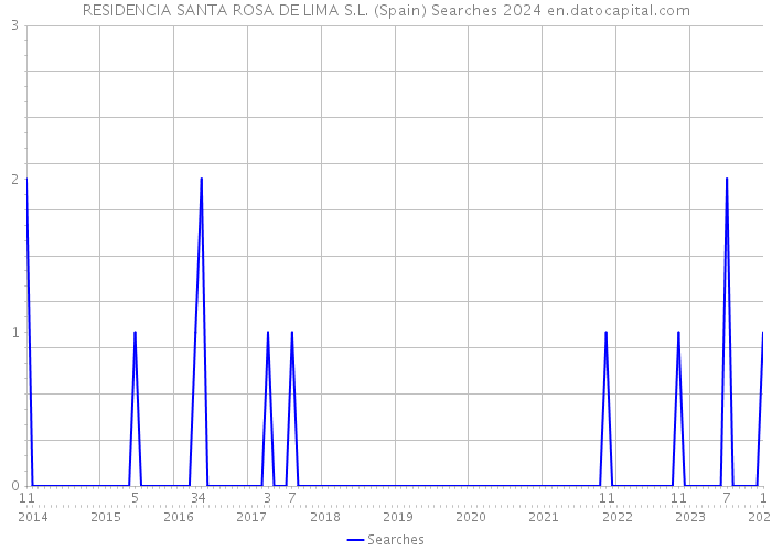 RESIDENCIA SANTA ROSA DE LIMA S.L. (Spain) Searches 2024 