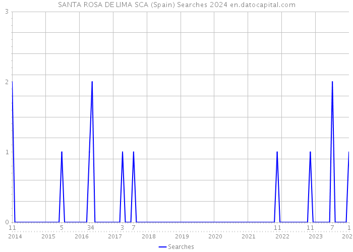 SANTA ROSA DE LIMA SCA (Spain) Searches 2024 