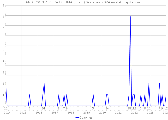 ANDERSON PEREIRA DE LIMA (Spain) Searches 2024 