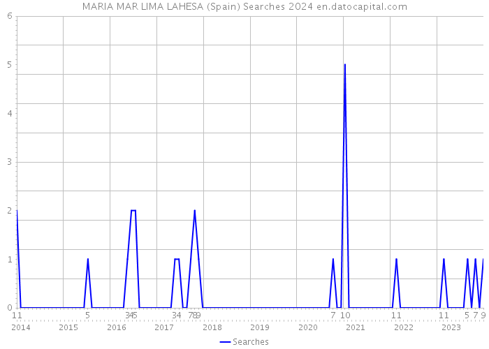 MARIA MAR LIMA LAHESA (Spain) Searches 2024 