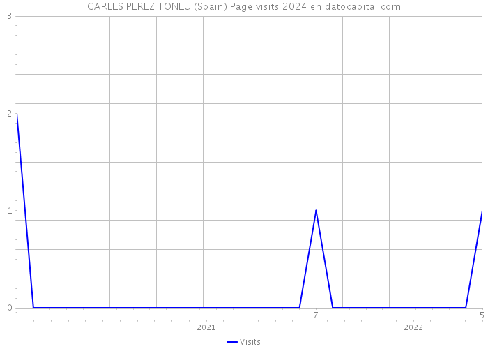 CARLES PEREZ TONEU (Spain) Page visits 2024 