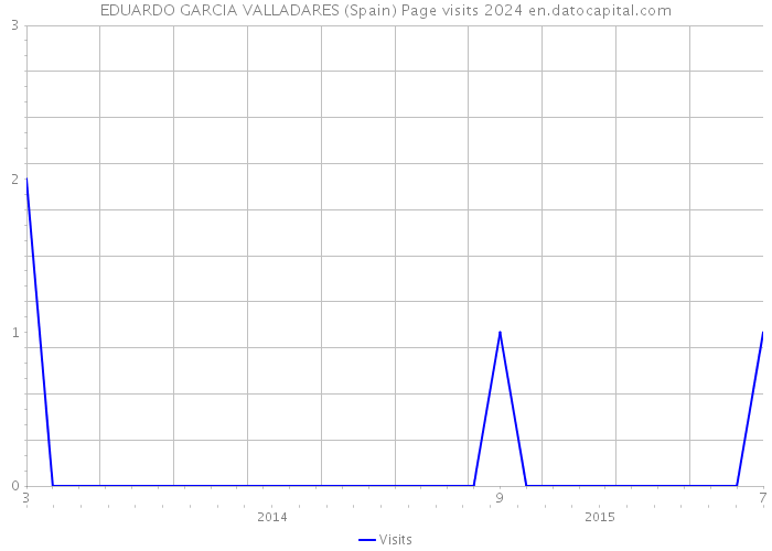 EDUARDO GARCIA VALLADARES (Spain) Page visits 2024 