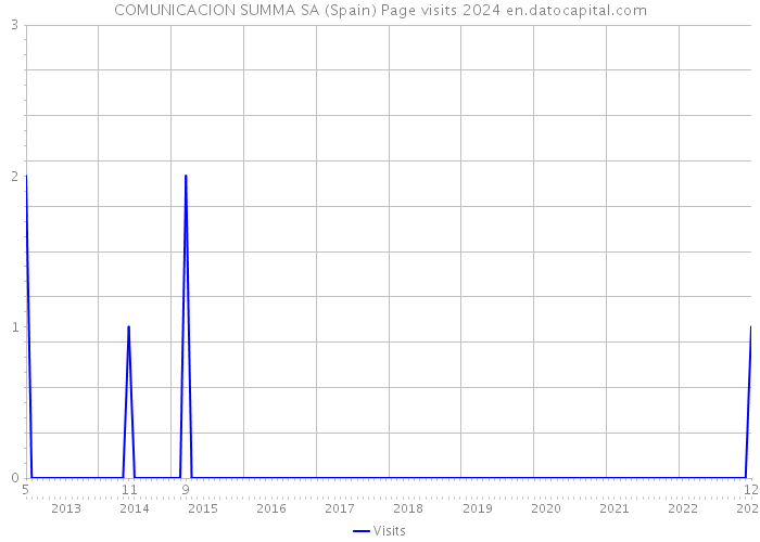 COMUNICACION SUMMA SA (Spain) Page visits 2024 
