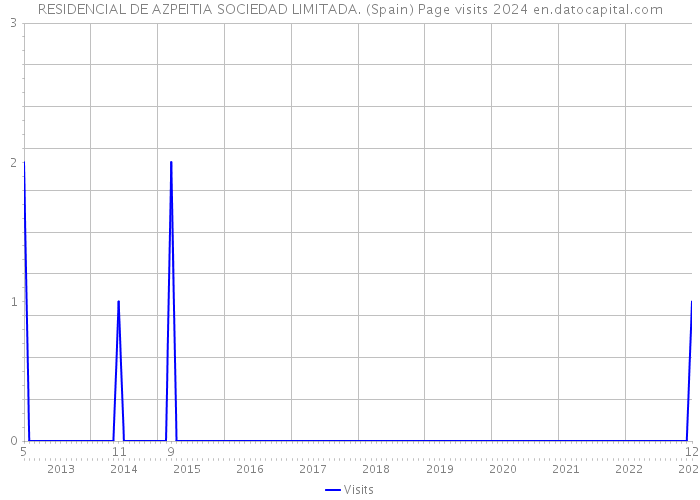 RESIDENCIAL DE AZPEITIA SOCIEDAD LIMITADA. (Spain) Page visits 2024 