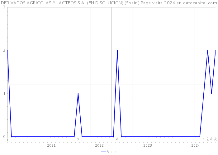 DERIVADOS AGRICOLAS Y LACTEOS S.A. (EN DISOLUCION) (Spain) Page visits 2024 