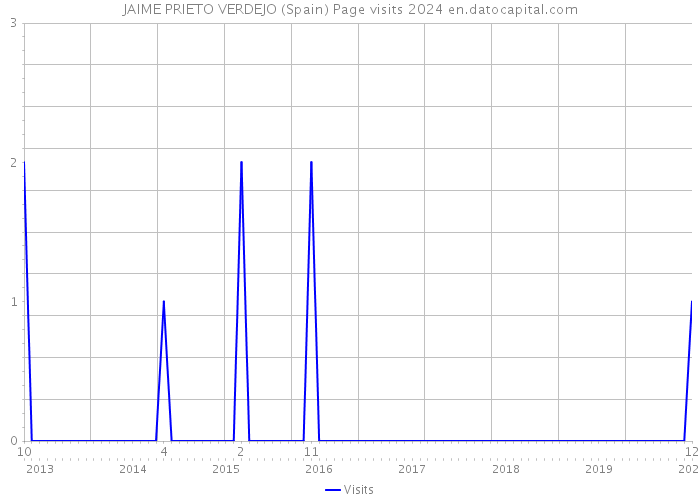 JAIME PRIETO VERDEJO (Spain) Page visits 2024 