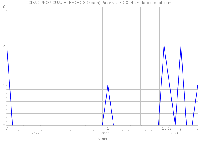 CDAD PROP CUAUHTEMOC, 8 (Spain) Page visits 2024 