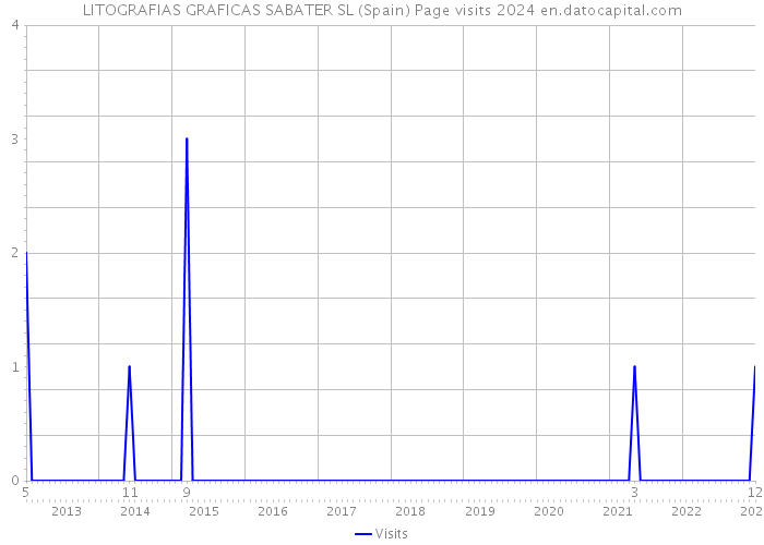 LITOGRAFIAS GRAFICAS SABATER SL (Spain) Page visits 2024 