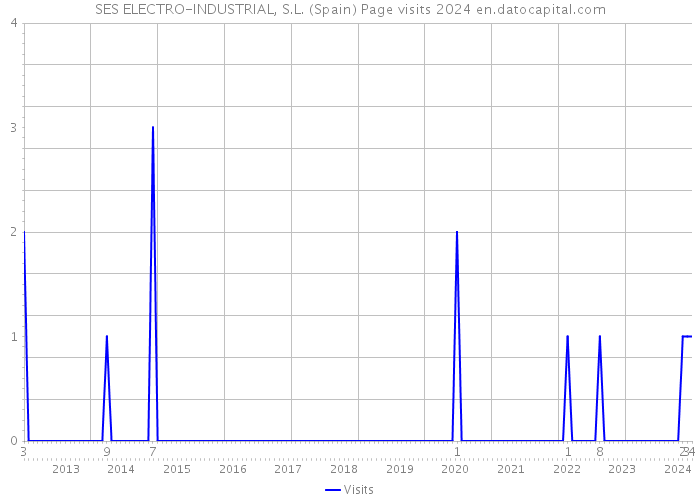 SES ELECTRO-INDUSTRIAL, S.L. (Spain) Page visits 2024 