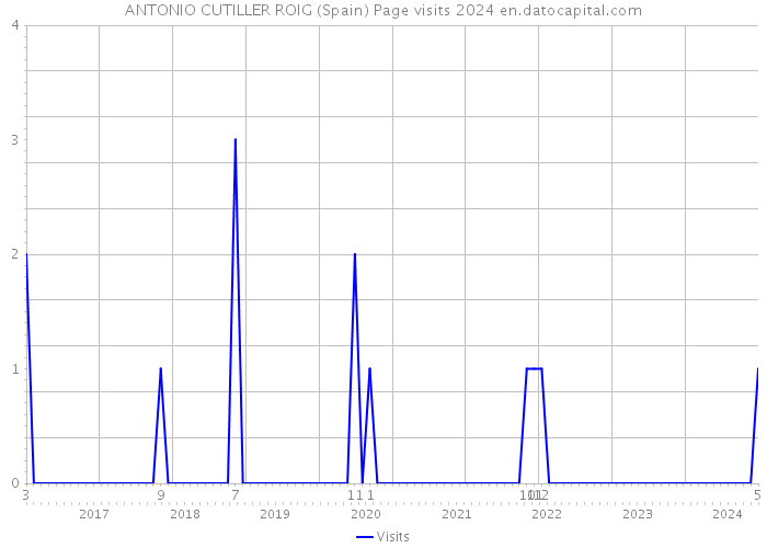 ANTONIO CUTILLER ROIG (Spain) Page visits 2024 