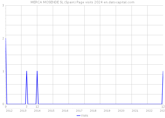 MERCA MOSENDE SL (Spain) Page visits 2024 