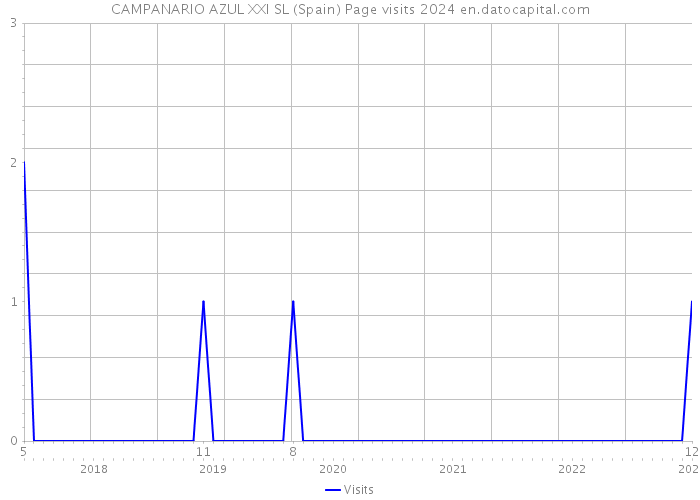 CAMPANARIO AZUL XXI SL (Spain) Page visits 2024 