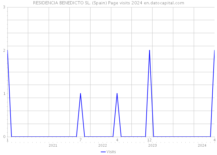 RESIDENCIA BENEDICTO SL. (Spain) Page visits 2024 