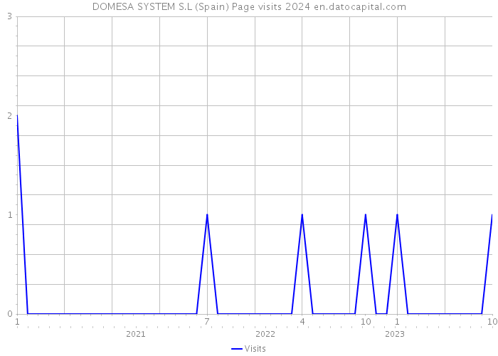 DOMESA SYSTEM S.L (Spain) Page visits 2024 