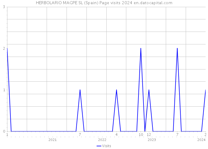 HERBOLARIO MAGPE SL (Spain) Page visits 2024 