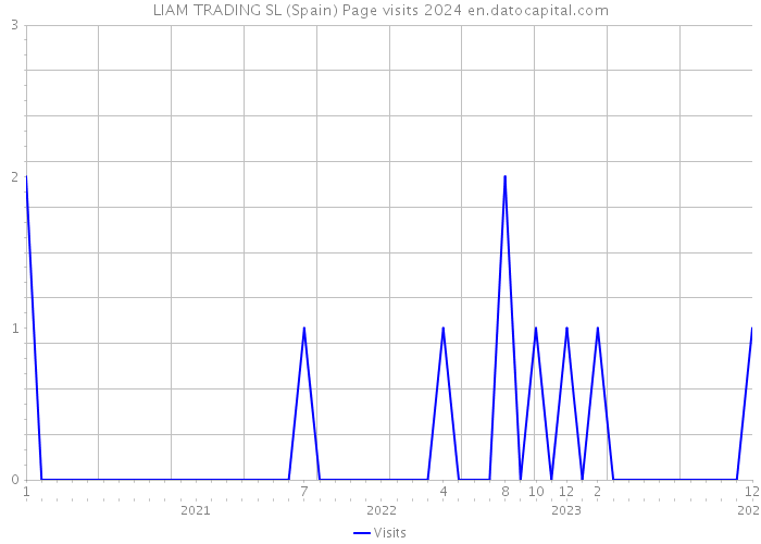 LIAM TRADING SL (Spain) Page visits 2024 