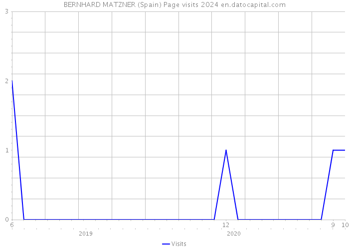 BERNHARD MATZNER (Spain) Page visits 2024 