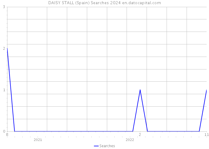 DAISY STALL (Spain) Searches 2024 