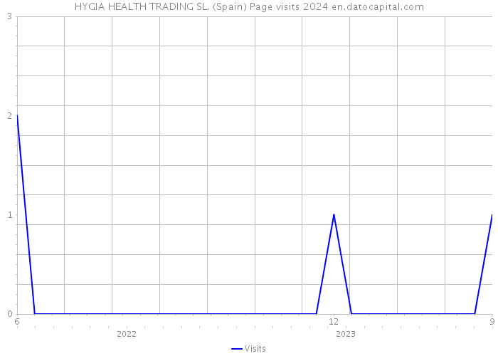 HYGIA HEALTH TRADING SL. (Spain) Page visits 2024 