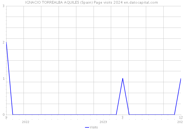 IGNACIO TORREALBA AQUILES (Spain) Page visits 2024 