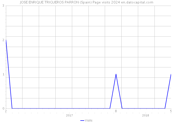 JOSE ENRIQUE TRIGUEROS PARRON (Spain) Page visits 2024 