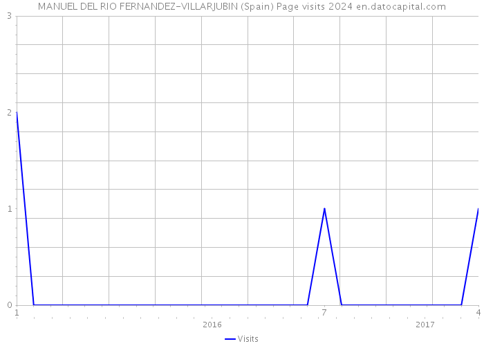 MANUEL DEL RIO FERNANDEZ-VILLARJUBIN (Spain) Page visits 2024 