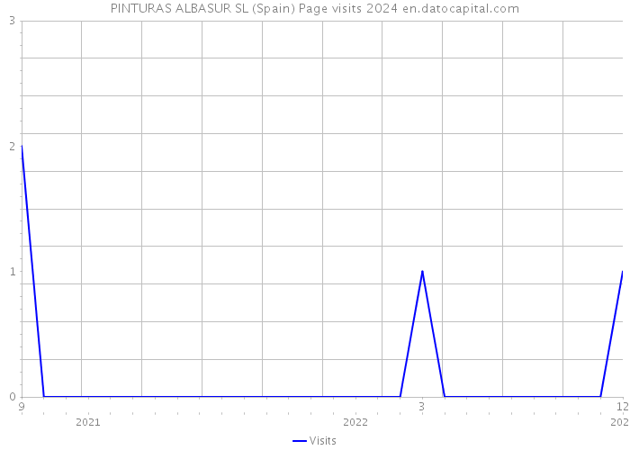 PINTURAS ALBASUR SL (Spain) Page visits 2024 