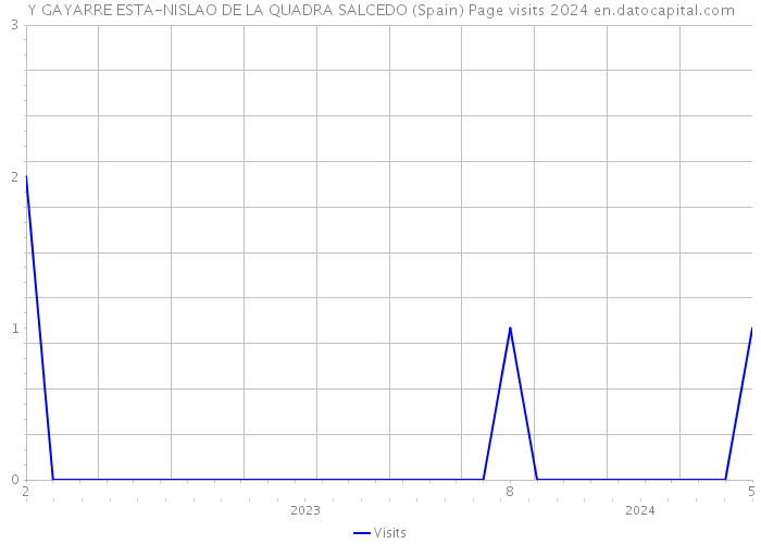 Y GAYARRE ESTA-NISLAO DE LA QUADRA SALCEDO (Spain) Page visits 2024 