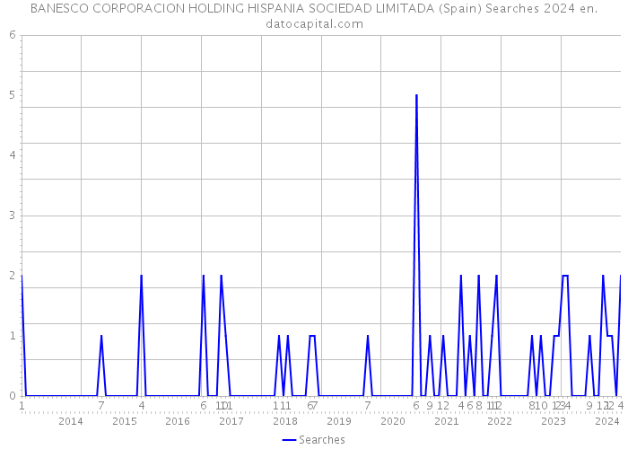 BANESCO CORPORACION HOLDING HISPANIA SOCIEDAD LIMITADA (Spain) Searches 2024 