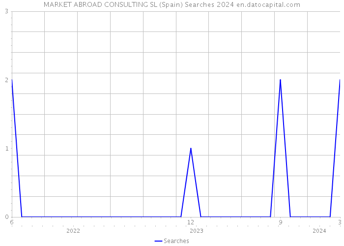 MARKET ABROAD CONSULTING SL (Spain) Searches 2024 