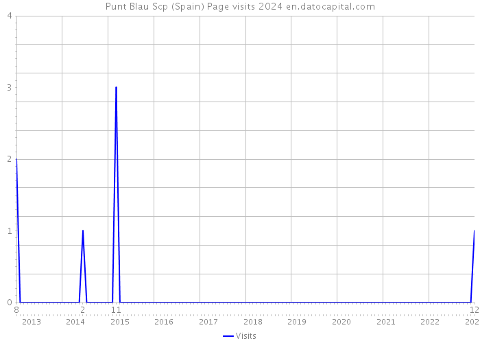 Punt Blau Scp (Spain) Page visits 2024 