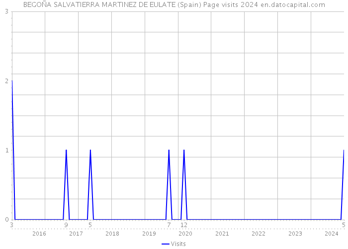 BEGOÑA SALVATIERRA MARTINEZ DE EULATE (Spain) Page visits 2024 