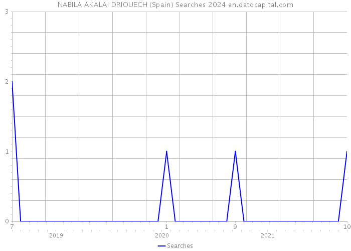 NABILA AKALAI DRIOUECH (Spain) Searches 2024 