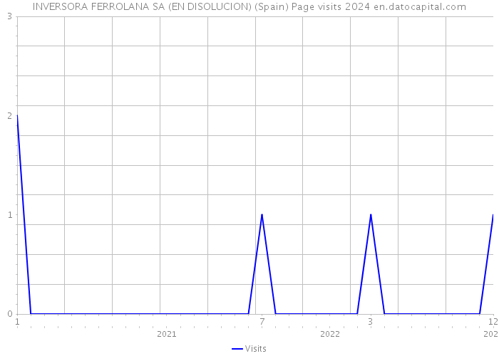 INVERSORA FERROLANA SA (EN DISOLUCION) (Spain) Page visits 2024 