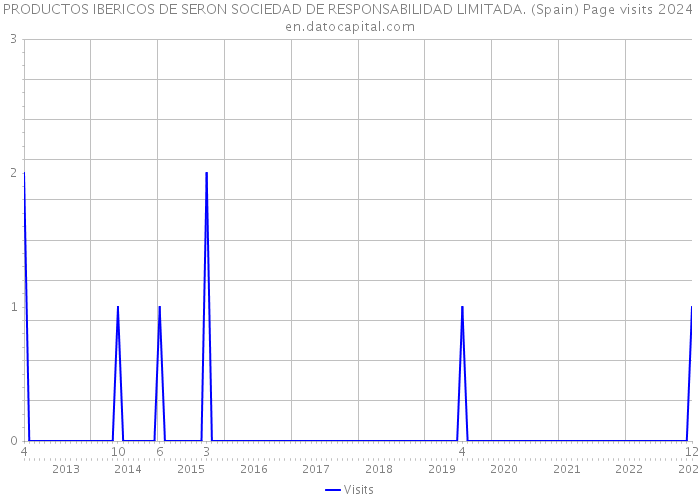 PRODUCTOS IBERICOS DE SERON SOCIEDAD DE RESPONSABILIDAD LIMITADA. (Spain) Page visits 2024 