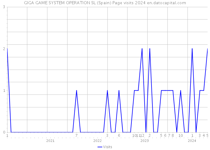 GIGA GAME SYSTEM OPERATION SL (Spain) Page visits 2024 