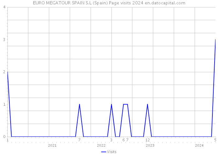 EURO MEGATOUR SPAIN S.L (Spain) Page visits 2024 
