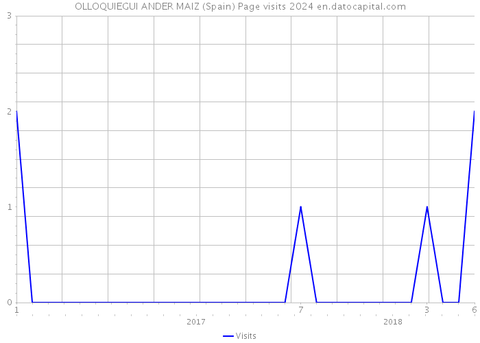 OLLOQUIEGUI ANDER MAIZ (Spain) Page visits 2024 
