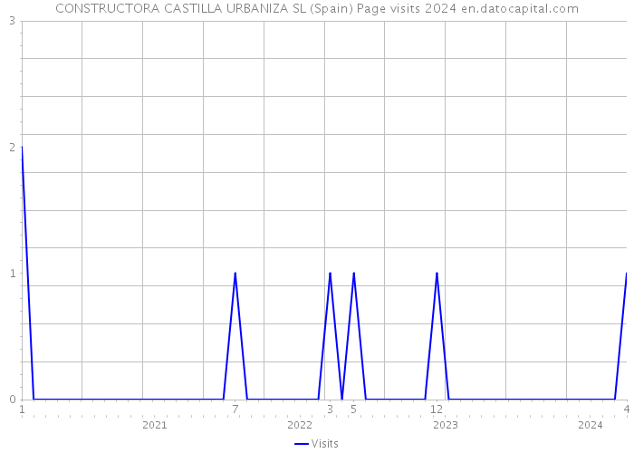 CONSTRUCTORA CASTILLA URBANIZA SL (Spain) Page visits 2024 