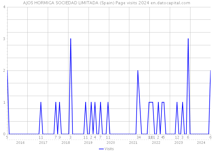 AJOS HORMIGA SOCIEDAD LIMITADA (Spain) Page visits 2024 