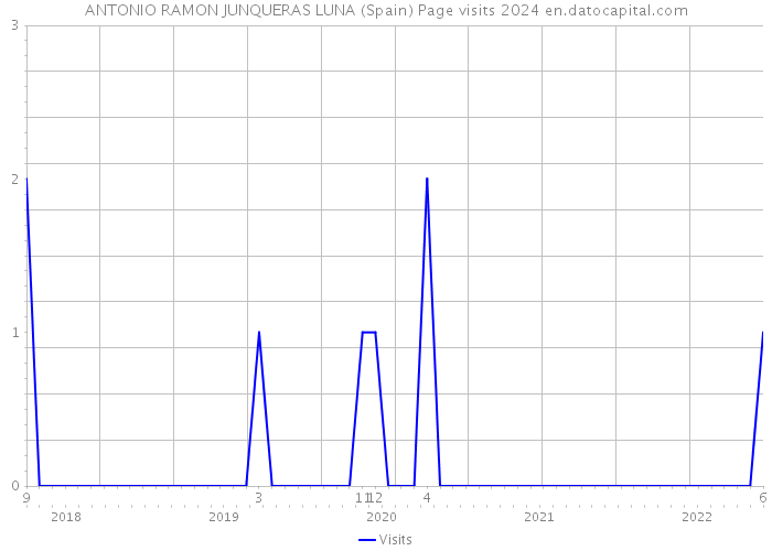 ANTONIO RAMON JUNQUERAS LUNA (Spain) Page visits 2024 