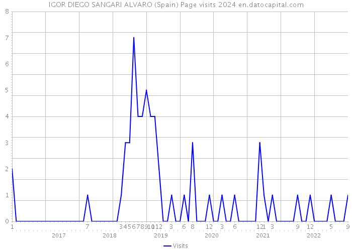 IGOR DIEGO SANGARI ALVARO (Spain) Page visits 2024 
