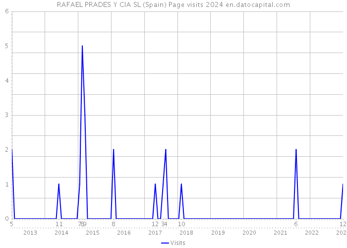 RAFAEL PRADES Y CIA SL (Spain) Page visits 2024 