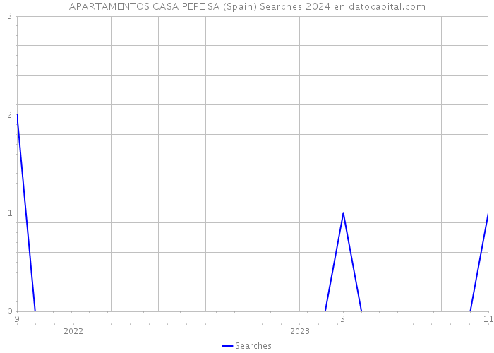 APARTAMENTOS CASA PEPE SA (Spain) Searches 2024 
