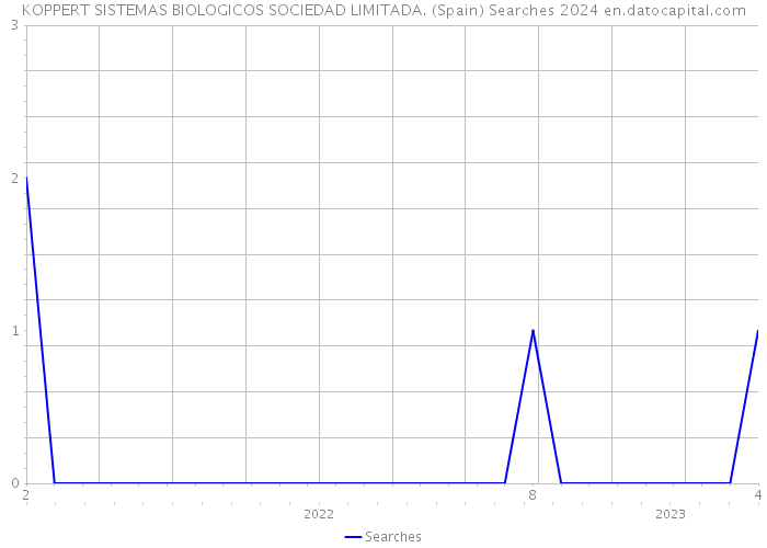 KOPPERT SISTEMAS BIOLOGICOS SOCIEDAD LIMITADA. (Spain) Searches 2024 