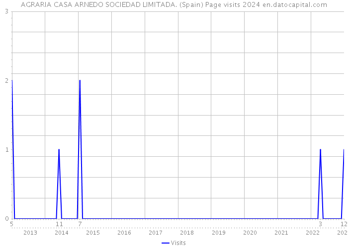 AGRARIA CASA ARNEDO SOCIEDAD LIMITADA. (Spain) Page visits 2024 